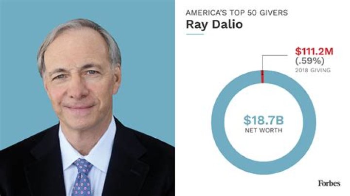All About Ray Dalio | Age, Net Worth, Bio, Career